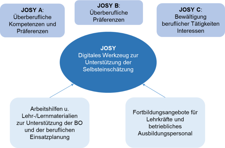 JOSY - Digitales Werkzeug zur Unterstützung der Selbsteinschätzung